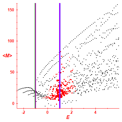 Peres lattice <M>